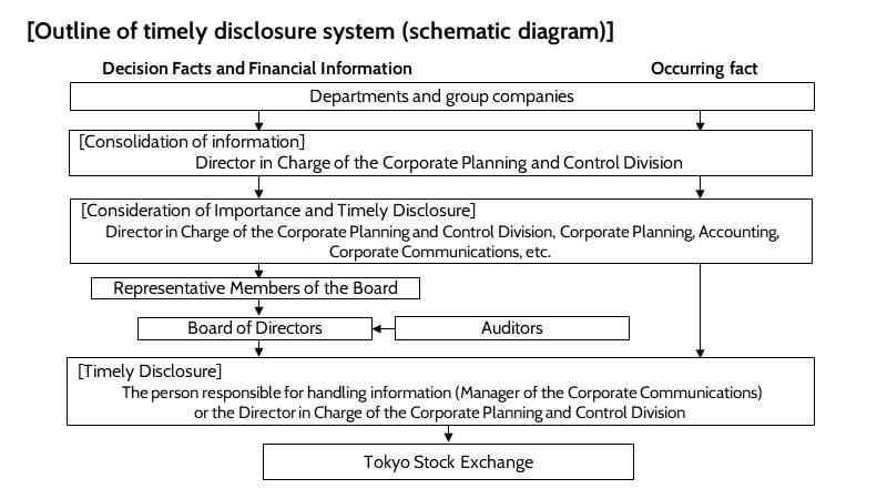 Outline of timely disclosure system (schematic diagram)