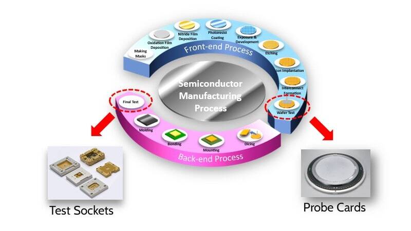  Diagram showing the semiconductor manufacturing processes and microcontactor Products