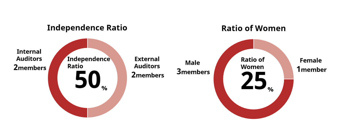 Audit & Supervisory Board