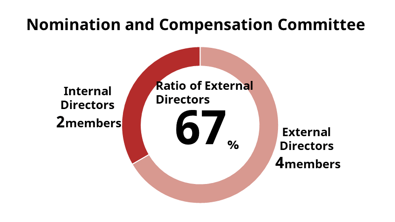 Nomination and Compensation Committee