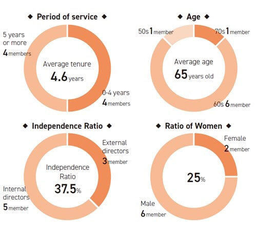 取締役会における平均在任期間、年齢、独立性比率、女性比率