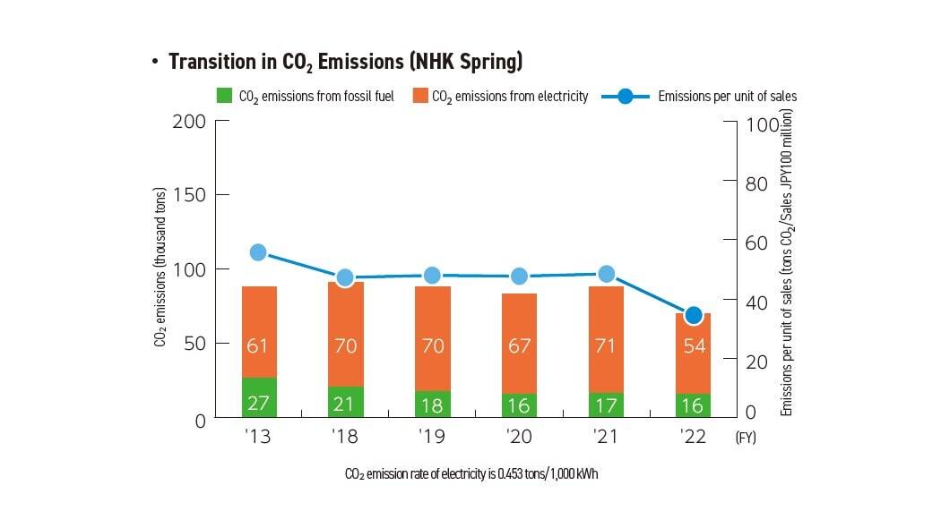 Bar graph of trends in CO2 emissions at our company