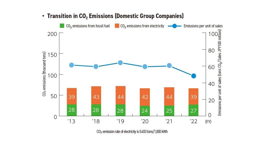Bar graph of trends in CO2 emissions at domestic group companies