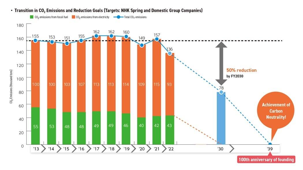Changes in CO2 emissions and reduction targets bar graph for our company and domestic group companies