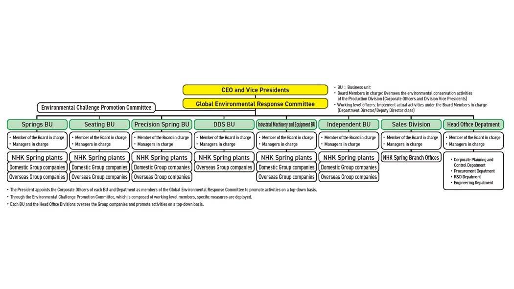 Organizational chart of the Global Environment Committee