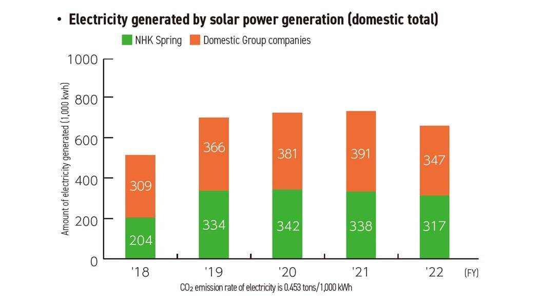 Bar graph of the electricity generated by solar power generation for the domestic total