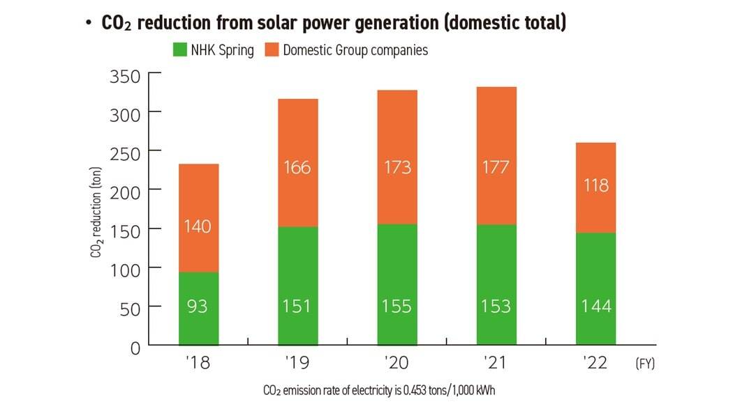 Bar graph of CO2 reduction to domestic total solar power generation