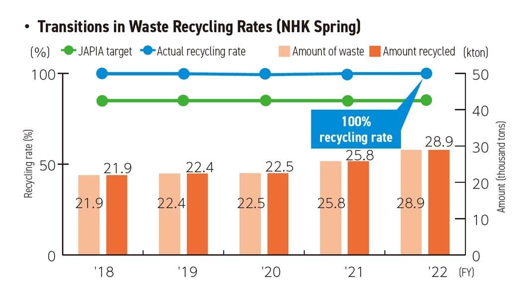 Bar graph of transitions in waste recycling rates (NHK Spring)