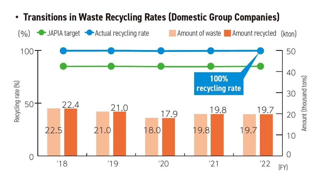 Bar graph of transitions in waste recycling rates (domestic group companies)