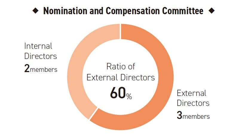 Percentage pie chart showing the breakdown of the 60% ratio of outside directors on the nomination and compensation committee