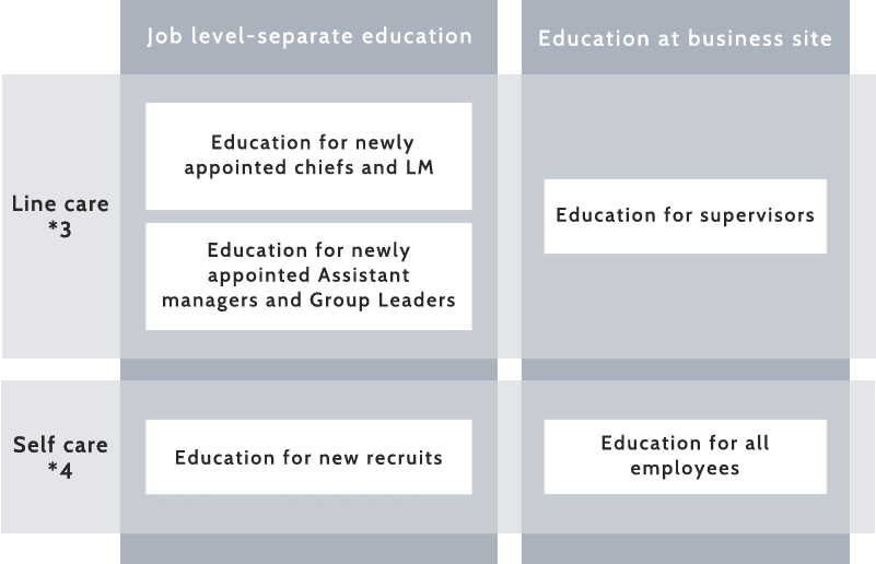 Diagram of hierarchy education and office education in mental health education
