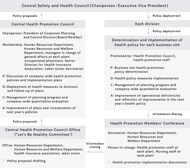 Organization chart of the Central Safety and Health Council