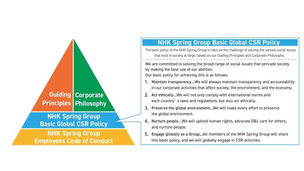 NHK Spring Group Global CSR Basic Policy