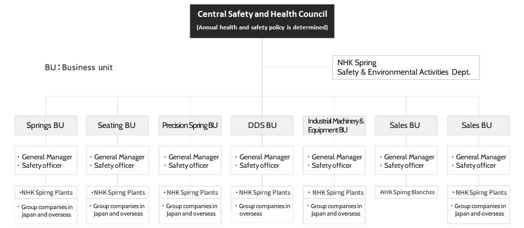 the Central Safety and Health Council chart