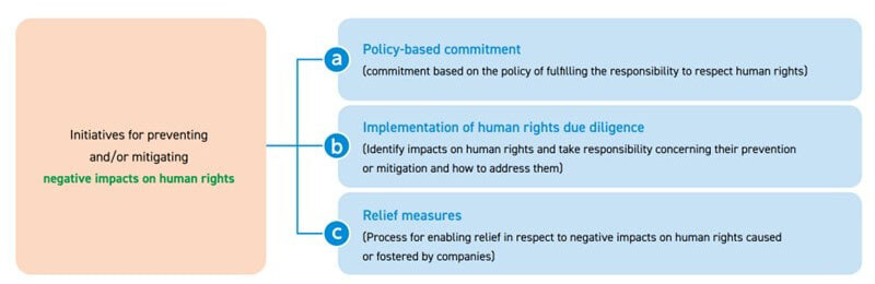 Initiatives for preventing and/or mitigating negative impacts on human rights