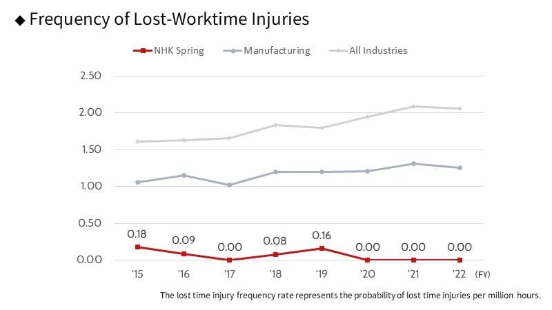 Frequency of lost-worktime injuries graph