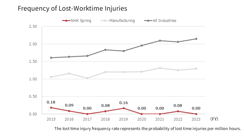 Frequency of lost-worktime injuries graph