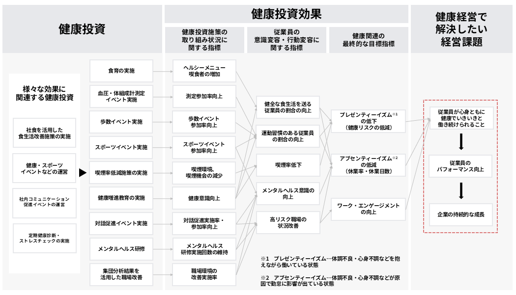 健康経営戦略マップ図