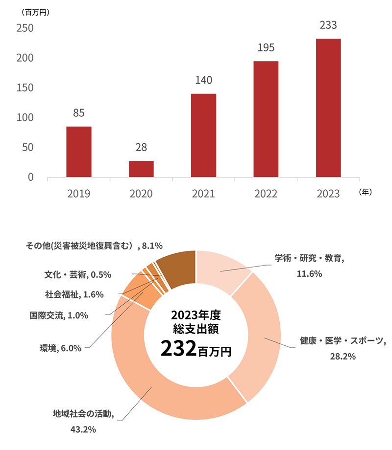 社会貢献活動1